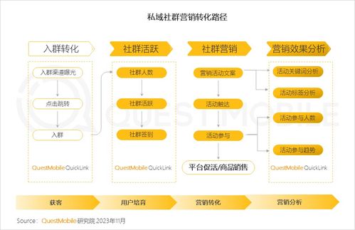 QuestMobile發(fā)布2023品牌私域流量發(fā)展洞察 食品飲品私域規(guī)模近1.9億，計(jì)算機(jī)軟硬件開發(fā)與銷售領(lǐng)域表現(xiàn)亮眼